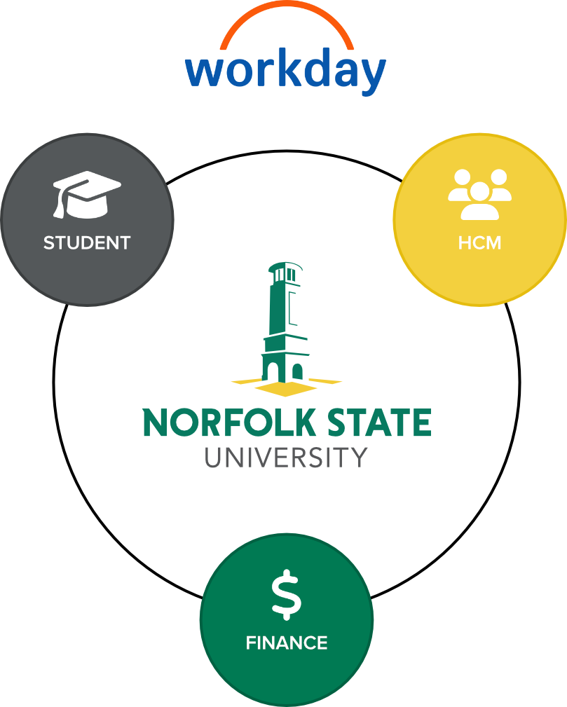 image of workday and nsu platform